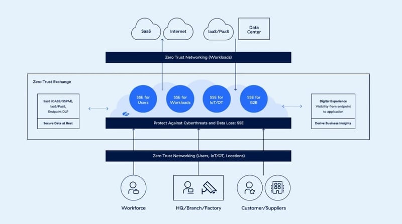 Zscaler Zero Trust Exchenge-SSe