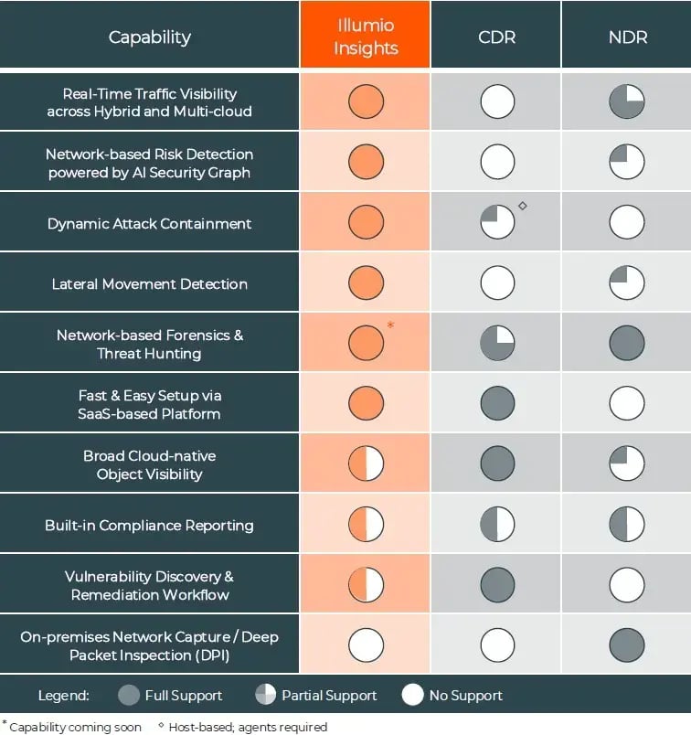 Ett-klikk containment