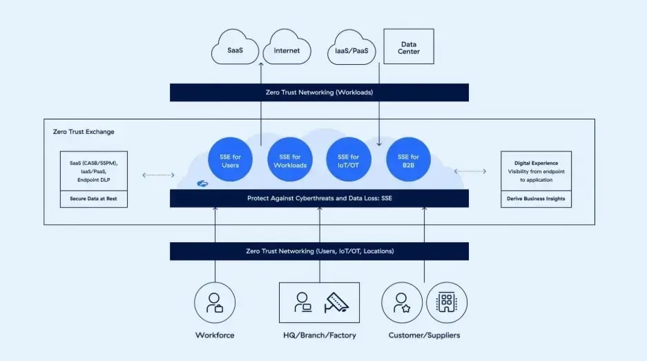 Zscaler Zero Trust Exchenge-SSe (1)
