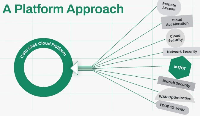 Cato IOT-OT-approach